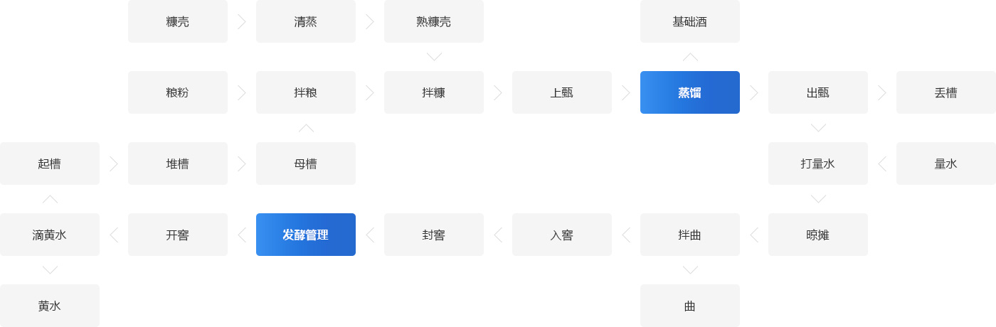 酿酒发酵灭菌锅炉系统解决方案